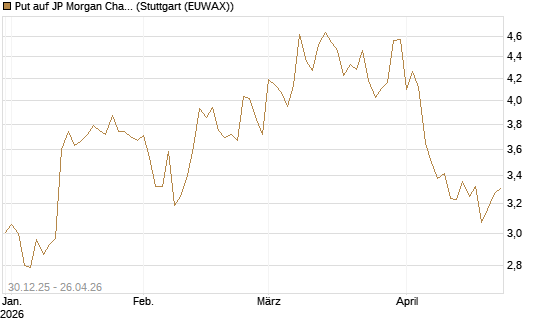 Put auf JP Morgan Chase [BNP Paribas Emissions- und Handelsges.] Chart