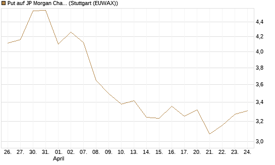 Put auf JP Morgan Chase [BNP Paribas Emissions- und Handelsges.] Chart