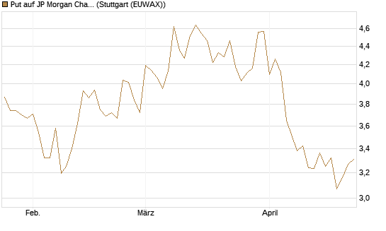Put auf JP Morgan Chase [BNP Paribas Emissions- und Handelsges.] Chart