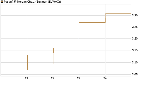 Put auf JP Morgan Chase [BNP Paribas Emissions- und Handelsges.] Chart