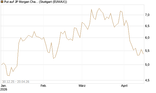 Put auf JP Morgan Chase [BNP Paribas Emissions- und Handelsges.] Chart