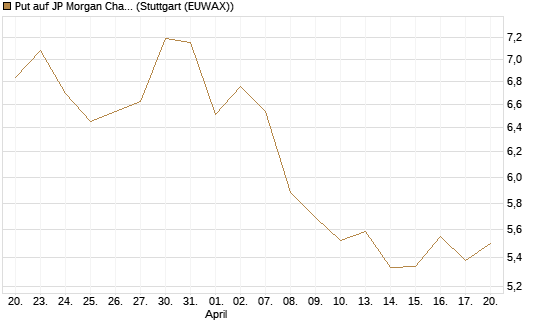 Put auf JP Morgan Chase [BNP Paribas Emissions- und Handelsges.] Chart