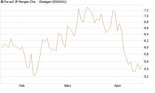 Put auf JP Morgan Chase [BNP Paribas Emissions- und Handelsges.] Chart