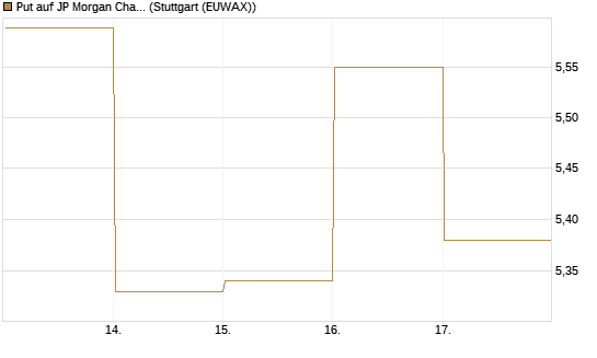 Put auf JP Morgan Chase [BNP Paribas Emissions- und Handelsges.] Chart
