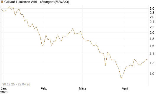 Call auf Lululemon Athletica [BNP Paribas Emissions- und Handelsges.] Chart