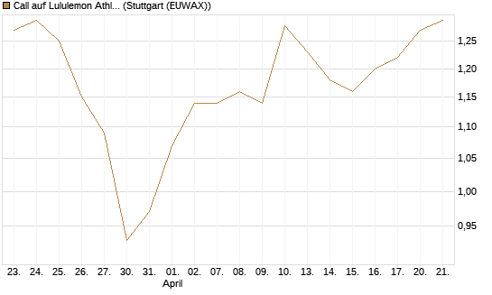 Call auf Lululemon Athletica [BNP Paribas Emissions- und Handelsges.] Chart