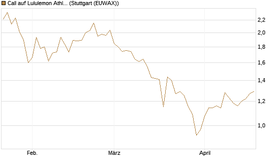 Call auf Lululemon Athletica [BNP Paribas Emissions- und Handelsges.] Chart