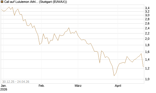 Call auf Lululemon Athletica [BNP Paribas Emissions- und Handelsges.] Chart