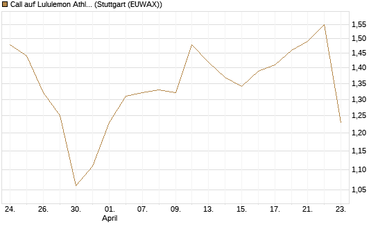 Call auf Lululemon Athletica [BNP Paribas Emissions- und Handelsges.] Chart