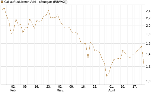 Call auf Lululemon Athletica [BNP Paribas Emissions- und Handelsges.] Chart