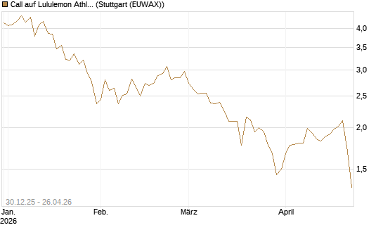 Call auf Lululemon Athletica [BNP Paribas Emissions- und Handelsges.] Chart