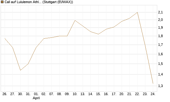 Call auf Lululemon Athletica [BNP Paribas Emissions- und Handelsges.] Chart