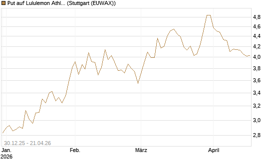 Put auf Lululemon Athletica [BNP Paribas Emissions- und Handelsges.] Chart