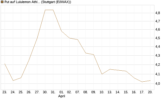 Put auf Lululemon Athletica [BNP Paribas Emissions- und Handelsges.] Chart
