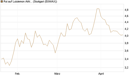 Put auf Lululemon Athletica [BNP Paribas Emissions- und Handelsges.] Chart
