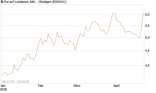 Put auf Lululemon Athletica [BNP Paribas Emissions- und Handelsges.] Chart