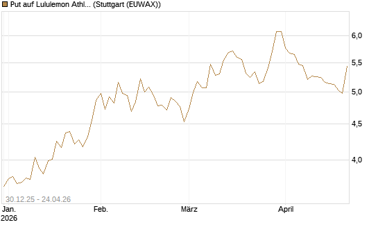 Put auf Lululemon Athletica [BNP Paribas Emissions- und Handelsges.] Chart