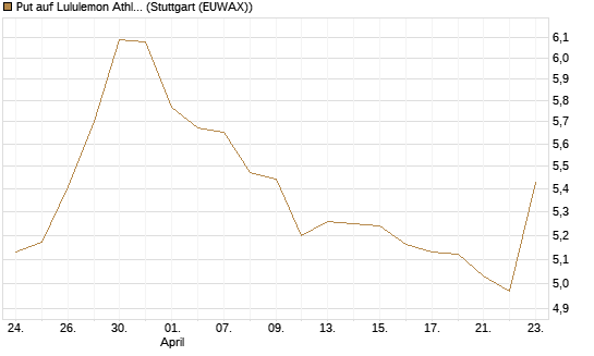 Put auf Lululemon Athletica [BNP Paribas Emissions- und Handelsges.] Chart
