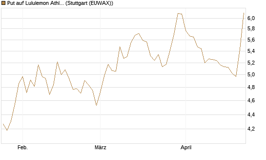 Put auf Lululemon Athletica [BNP Paribas Emissions- und Handelsges.] Chart