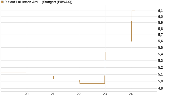 Put auf Lululemon Athletica [BNP Paribas Emissions- und Handelsges.] Chart