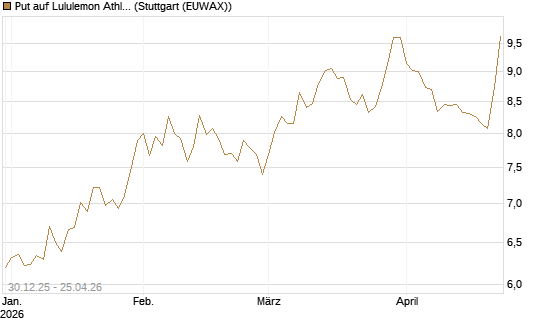 Put auf Lululemon Athletica [BNP Paribas Emissions- und Handelsges.] Chart