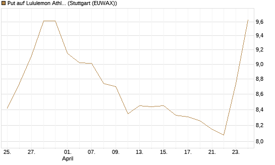 Put auf Lululemon Athletica [BNP Paribas Emissions- und Handelsges.] Chart