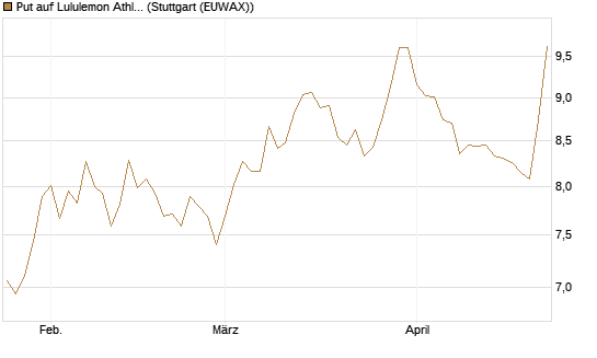 Put auf Lululemon Athletica [BNP Paribas Emissions- und Handelsges.] Chart