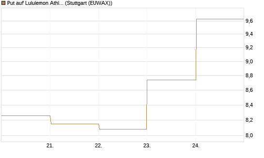 Put auf Lululemon Athletica [BNP Paribas Emissions- und Handelsges.] Chart