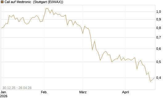 Call auf Medtronic [BNP Paribas Emissions- und Handelsges.] Chart