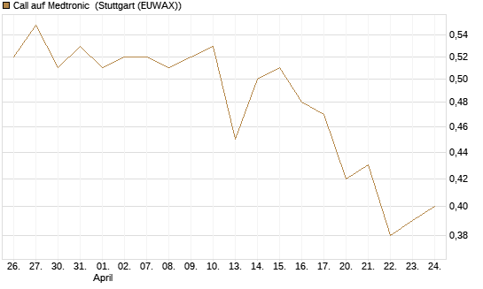 Call auf Medtronic [BNP Paribas Emissions- und Handelsges.] Chart