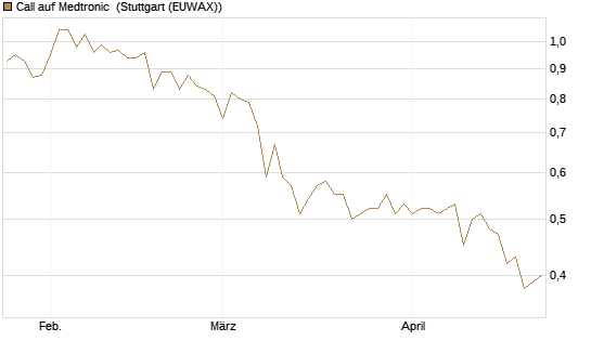 Call auf Medtronic [BNP Paribas Emissions- und Handelsges.] Chart
