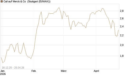 Call auf Merck & Co [BNP Paribas Emissions- und Handelsges.] Chart