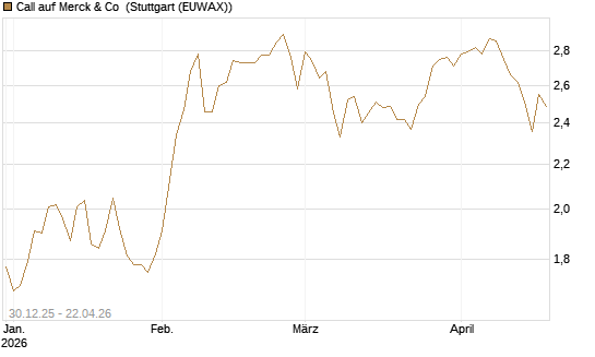 Call auf Merck & Co [BNP Paribas Emissions- und Handelsges.] Chart