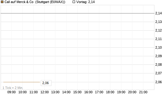 Call auf Merck & Co [BNP Paribas Emissions- und Handelsges.] Chart