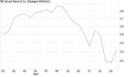 Call auf Merck & Co [BNP Paribas Emissions- und Handelsges.] Chart