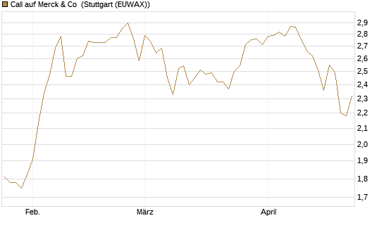 Call auf Merck & Co [BNP Paribas Emissions- und Handelsges.] Chart