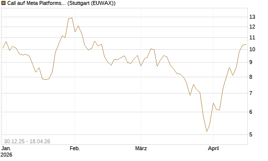 Call auf Meta Platforms [BNP Paribas Emissions- und Handelsges.] Chart