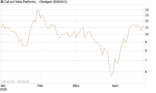 Call auf Meta Platforms [BNP Paribas Emissions- und Handelsges.] Chart