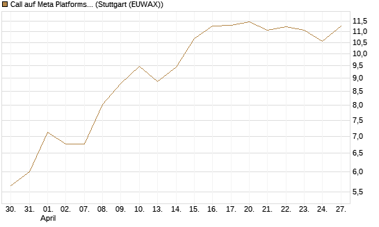 Call auf Meta Platforms [BNP Paribas Emissions- und Handelsges.] Chart