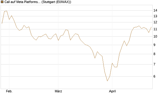 Call auf Meta Platforms [BNP Paribas Emissions- und Handelsges.] Chart