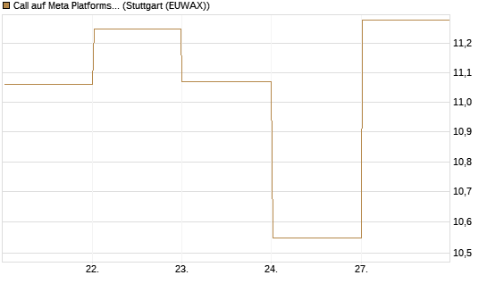 Call auf Meta Platforms [BNP Paribas Emissions- und Handelsges.] Chart