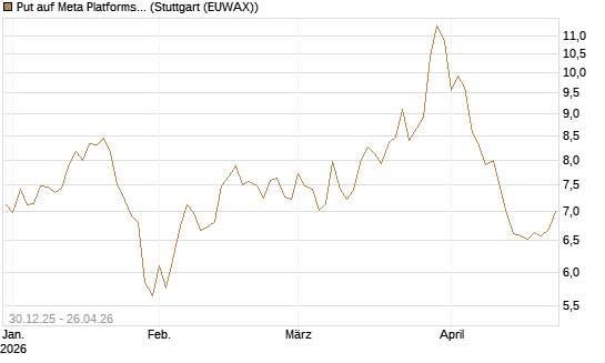 Put auf Meta Platforms [BNP Paribas Emissions- und Handelsges.] Chart
