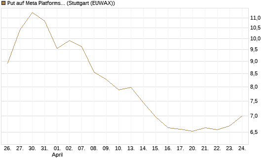 Put auf Meta Platforms [BNP Paribas Emissions- und Handelsges.] Chart