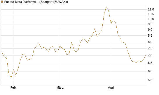 Put auf Meta Platforms [BNP Paribas Emissions- und Handelsges.] Chart