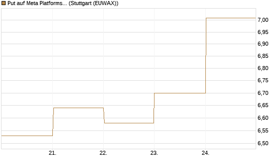 Put auf Meta Platforms [BNP Paribas Emissions- und Handelsges.] Chart