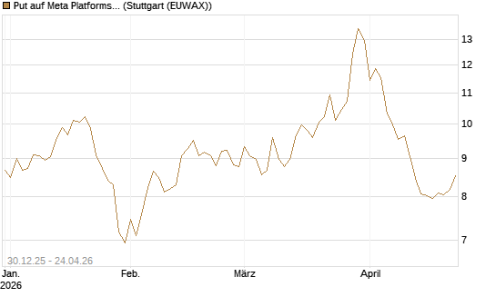 Put auf Meta Platforms [BNP Paribas Emissions- und Handelsges.] Chart