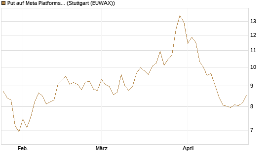 Put auf Meta Platforms [BNP Paribas Emissions- und Handelsges.] Chart