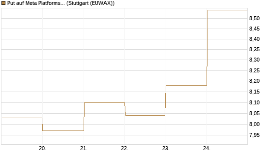 Put auf Meta Platforms [BNP Paribas Emissions- und Handelsges.] Chart