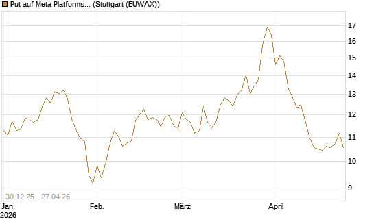 Put auf Meta Platforms [BNP Paribas Emissions- und Handelsges.] Chart