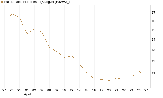 Put auf Meta Platforms [BNP Paribas Emissions- und Handelsges.] Chart